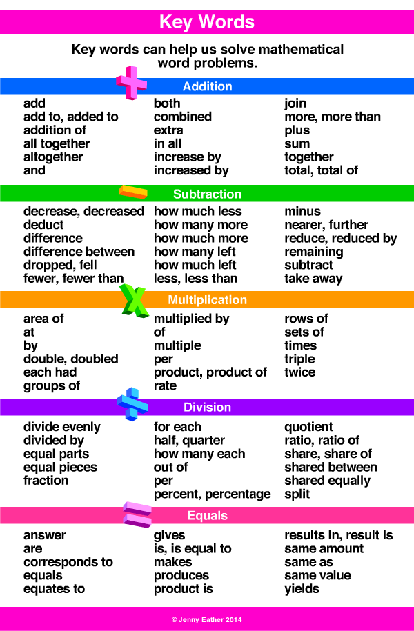 Keywords in math word problems